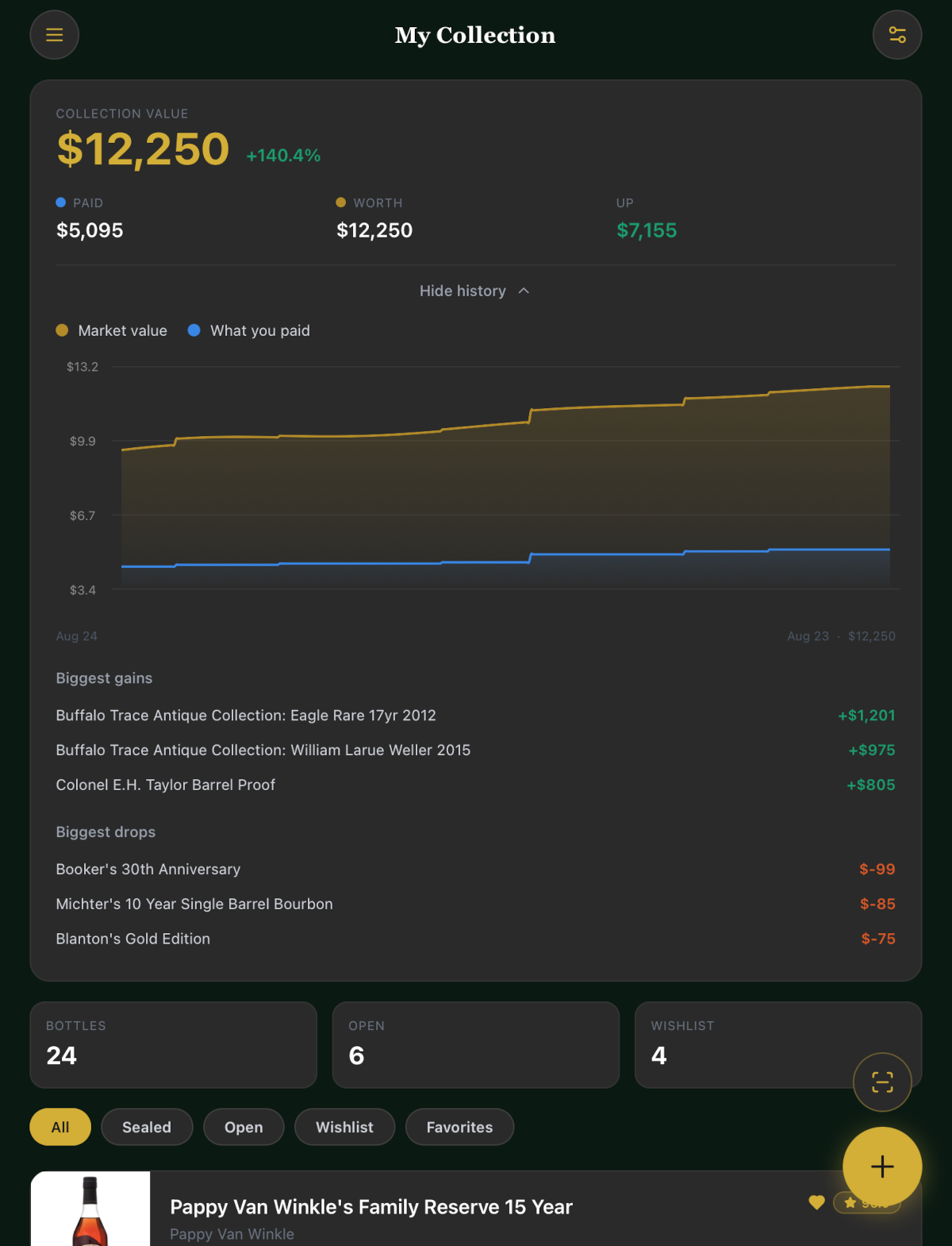 The Bourbon Project collection value chart, showing collection worth over time